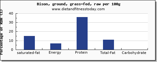 saturated fat and nutrition facts in bison per 100g